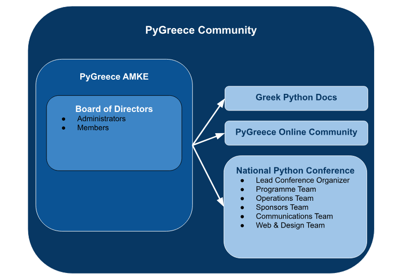 PyGreece Organizational Structure
